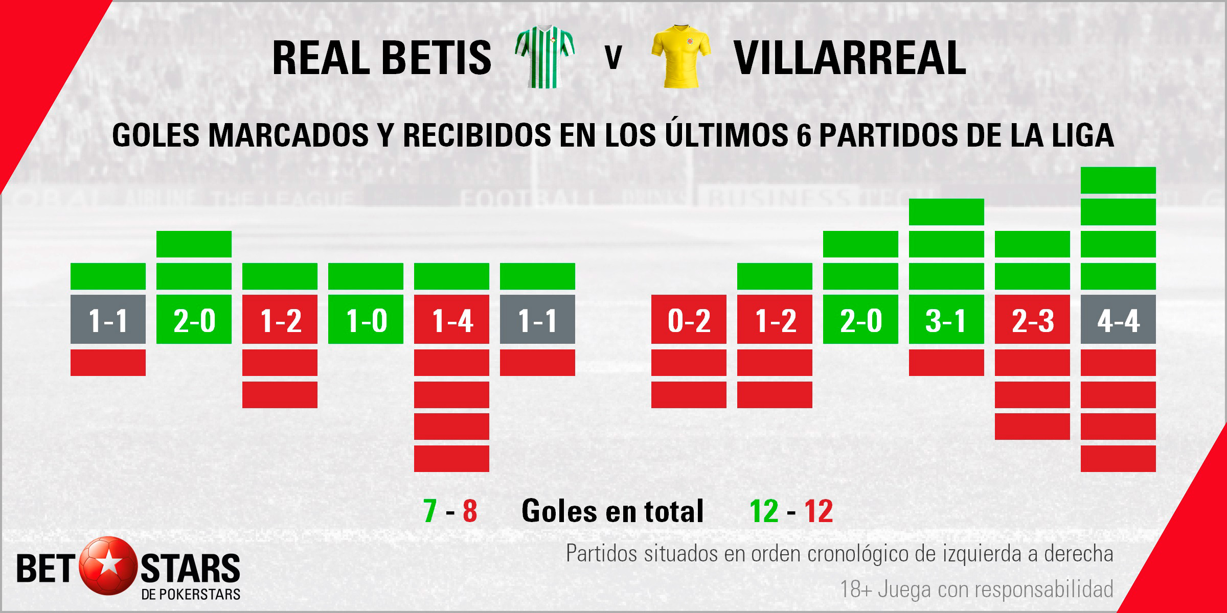 Betstars Real Betis vs Villarreal 03 Betstars, Real Betis vs Villarreal, pronosticos deportivos, LaLiga Santander, pronosticos LaLiga, apuestas LaLiga, pronósticos fútbol, apuestas fútbol, partidos de hoy, partidos de futbol hoy, partidos hoy, partidos de liga mañana, calendario LaLiga, ultimas noticias deportivas, noticias de deportes, apuestas deportivas, apuestas deportivas pronósticos expertos, cuotas campeón liga, El submarino amarillo necesita oxígeno para continuar navegando por las aguas de LaLiga